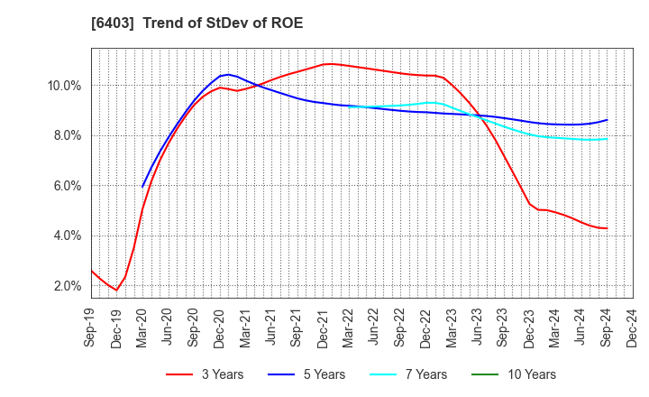 6403 SUIDO KIKO KAISHA,LTD.: Trend of StDev of ROE