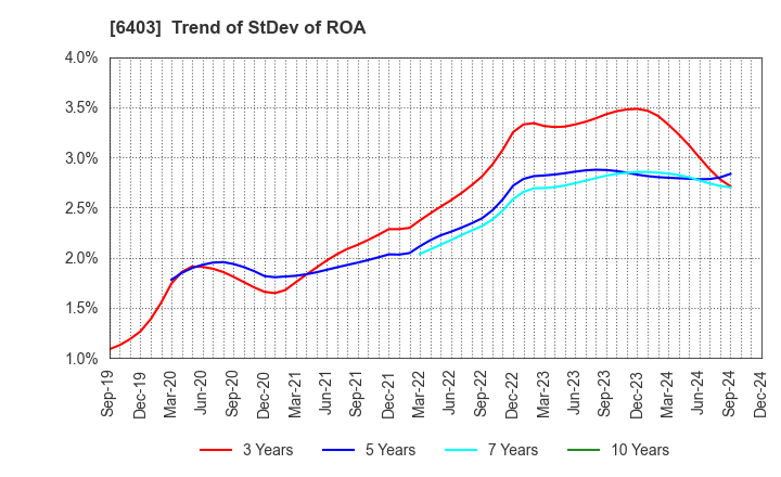 6403 SUIDO KIKO KAISHA,LTD.: Trend of StDev of ROA