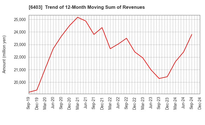 6403 SUIDO KIKO KAISHA,LTD.: Trend of 12-Month Moving Sum of Revenues