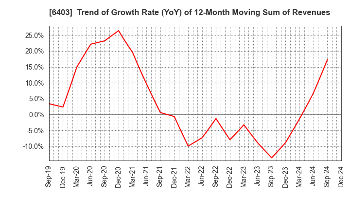 6403 SUIDO KIKO KAISHA,LTD.: Trend of Growth Rate (YoY) of 12-Month Moving Sum of Revenues