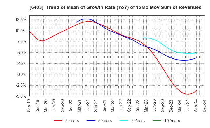 6403 SUIDO KIKO KAISHA,LTD.: Trend of Mean of Growth Rate (YoY) of 12Mo Mov Sum of Revenues