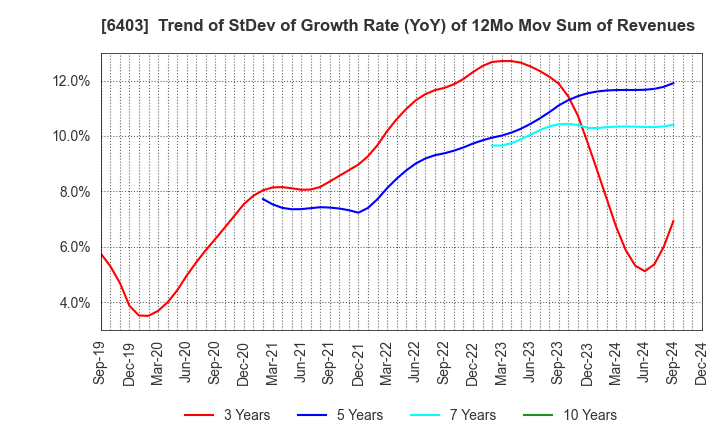 6403 SUIDO KIKO KAISHA,LTD.: Trend of StDev of Growth Rate (YoY) of 12Mo Mov Sum of Revenues