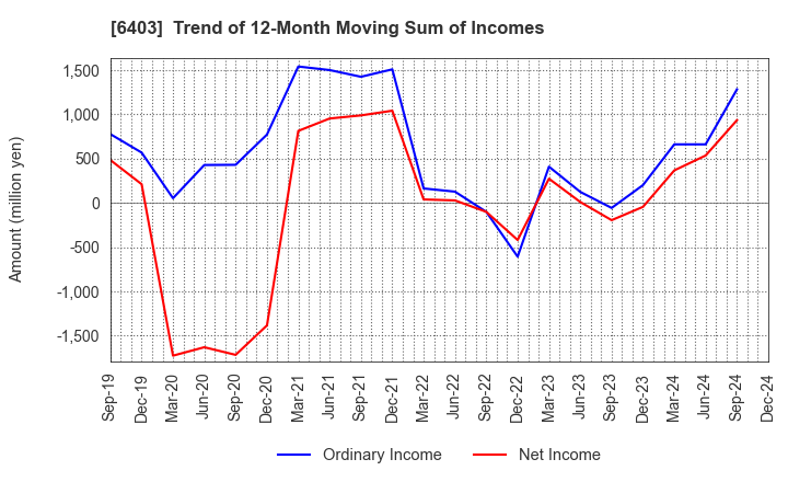 6403 SUIDO KIKO KAISHA,LTD.: Trend of 12-Month Moving Sum of Incomes