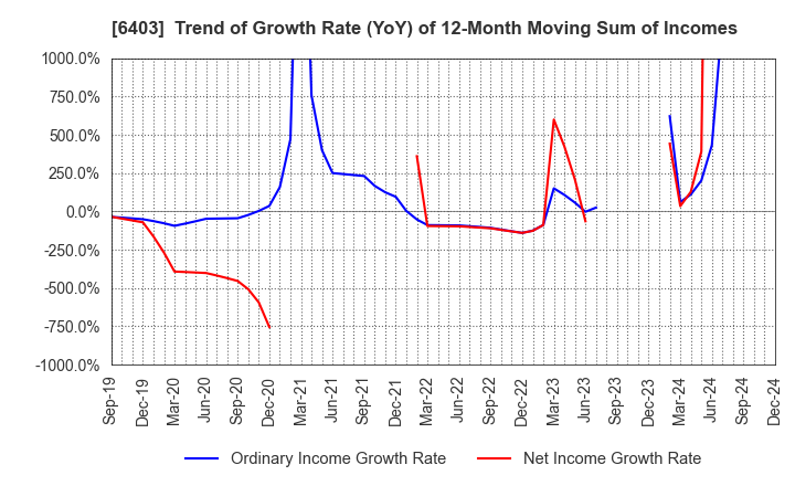 6403 SUIDO KIKO KAISHA,LTD.: Trend of Growth Rate (YoY) of 12-Month Moving Sum of Incomes