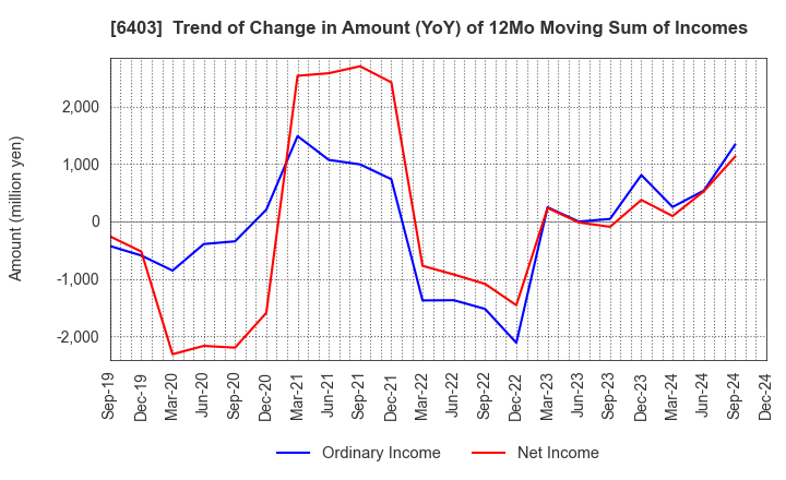 6403 SUIDO KIKO KAISHA,LTD.: Trend of Change in Amount (YoY) of 12Mo Moving Sum of Incomes