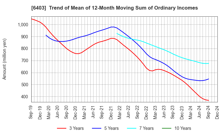 6403 SUIDO KIKO KAISHA,LTD.: Trend of Mean of 12-Month Moving Sum of Ordinary Incomes