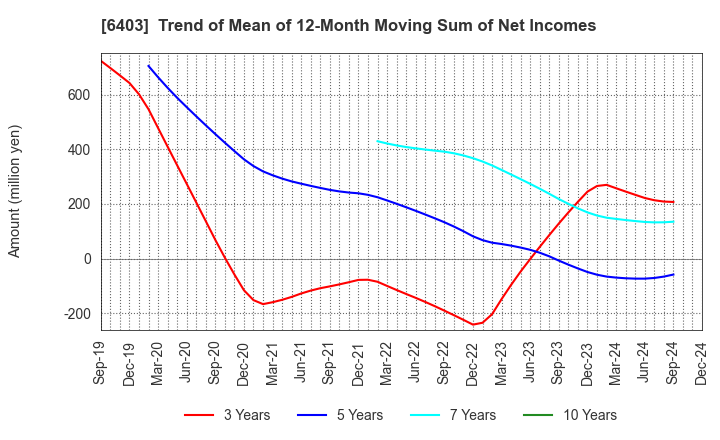 6403 SUIDO KIKO KAISHA,LTD.: Trend of Mean of 12-Month Moving Sum of Net Incomes