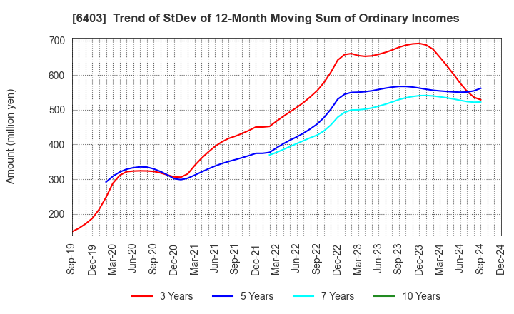 6403 SUIDO KIKO KAISHA,LTD.: Trend of StDev of 12-Month Moving Sum of Ordinary Incomes