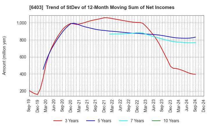 6403 SUIDO KIKO KAISHA,LTD.: Trend of StDev of 12-Month Moving Sum of Net Incomes