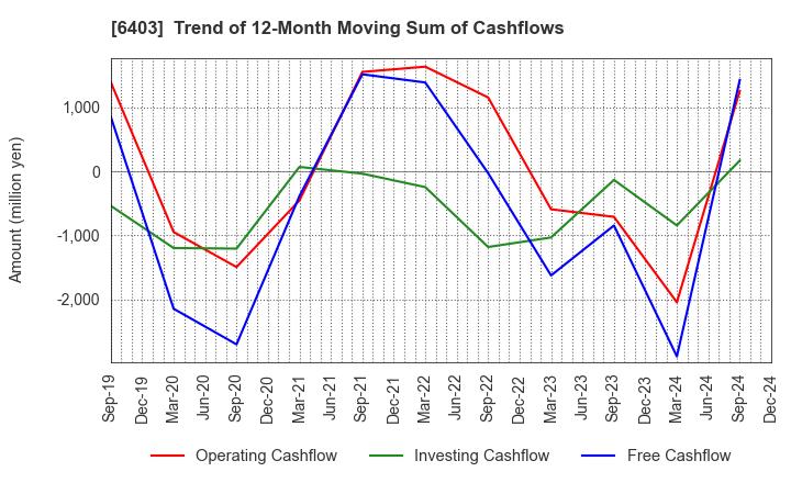 6403 SUIDO KIKO KAISHA,LTD.: Trend of 12-Month Moving Sum of Cashflows