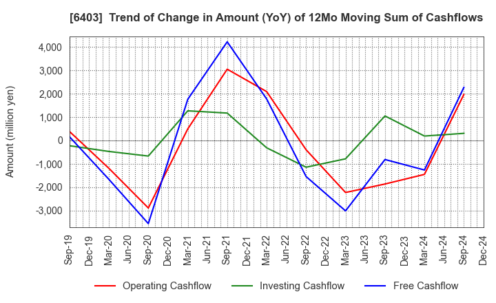 6403 SUIDO KIKO KAISHA,LTD.: Trend of Change in Amount (YoY) of 12Mo Moving Sum of Cashflows