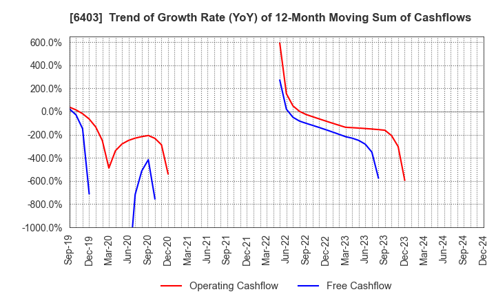 6403 SUIDO KIKO KAISHA,LTD.: Trend of Growth Rate (YoY) of 12-Month Moving Sum of Cashflows