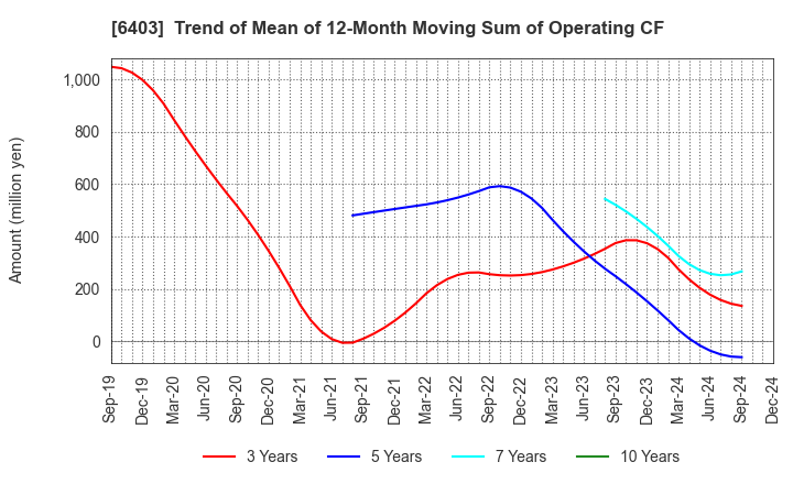 6403 SUIDO KIKO KAISHA,LTD.: Trend of Mean of 12-Month Moving Sum of Operating CF