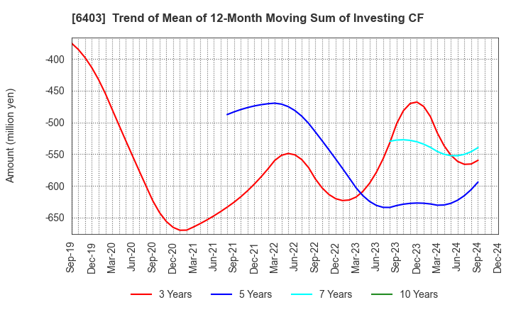 6403 SUIDO KIKO KAISHA,LTD.: Trend of Mean of 12-Month Moving Sum of Investing CF