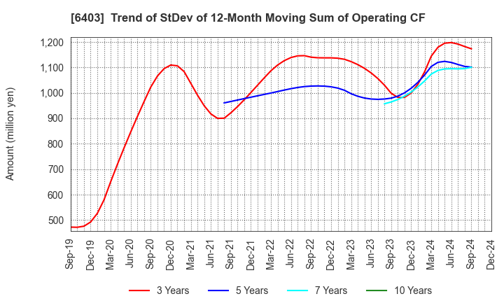 6403 SUIDO KIKO KAISHA,LTD.: Trend of StDev of 12-Month Moving Sum of Operating CF