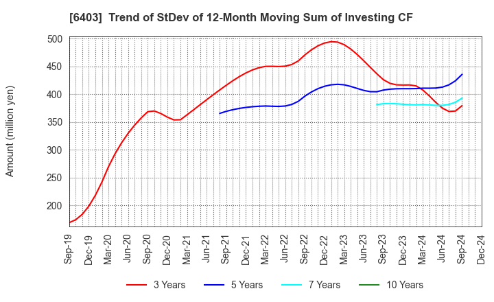 6403 SUIDO KIKO KAISHA,LTD.: Trend of StDev of 12-Month Moving Sum of Investing CF