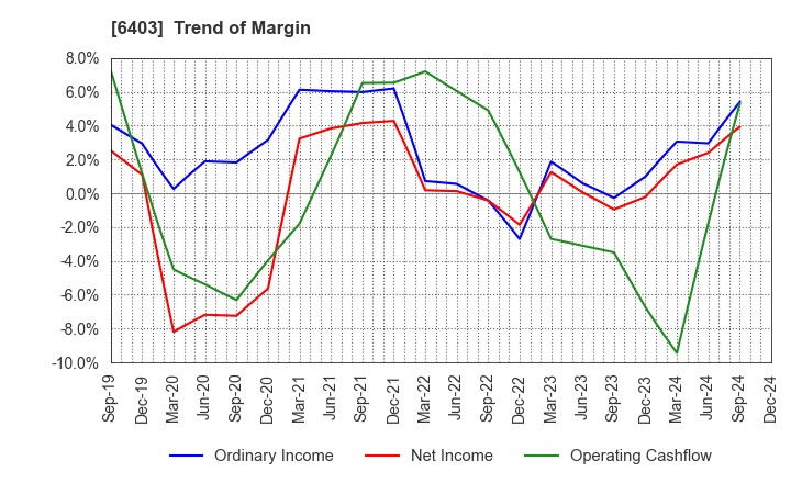 6403 SUIDO KIKO KAISHA,LTD.: Trend of Margin