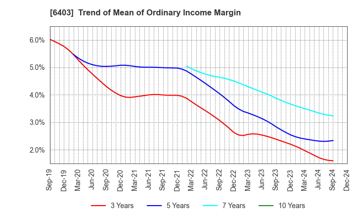 6403 SUIDO KIKO KAISHA,LTD.: Trend of Mean of Ordinary Income Margin