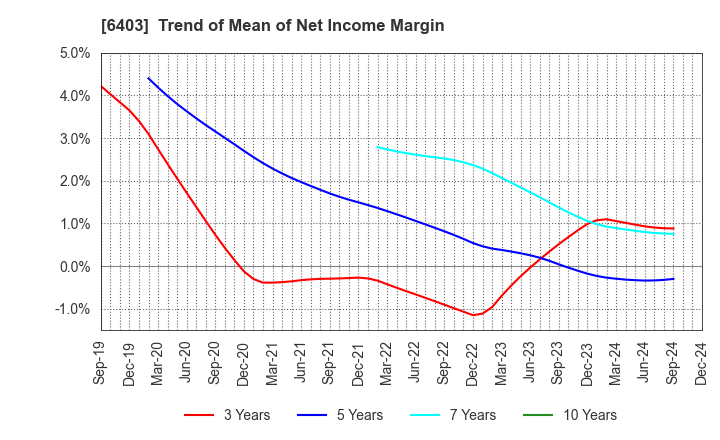 6403 SUIDO KIKO KAISHA,LTD.: Trend of Mean of Net Income Margin