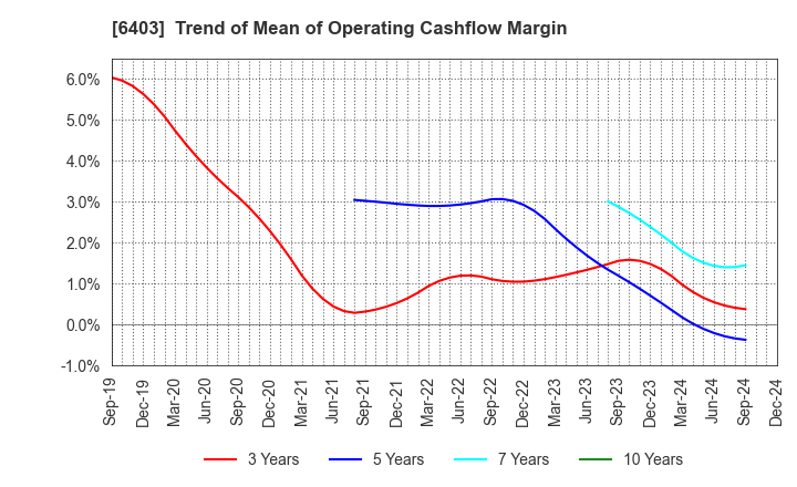 6403 SUIDO KIKO KAISHA,LTD.: Trend of Mean of Operating Cashflow Margin