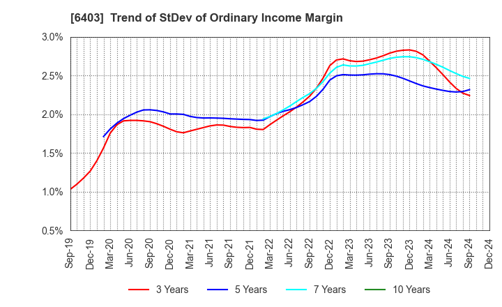 6403 SUIDO KIKO KAISHA,LTD.: Trend of StDev of Ordinary Income Margin