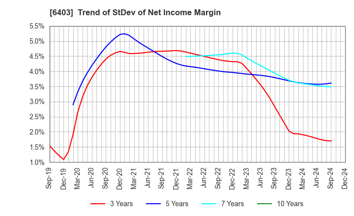 6403 SUIDO KIKO KAISHA,LTD.: Trend of StDev of Net Income Margin