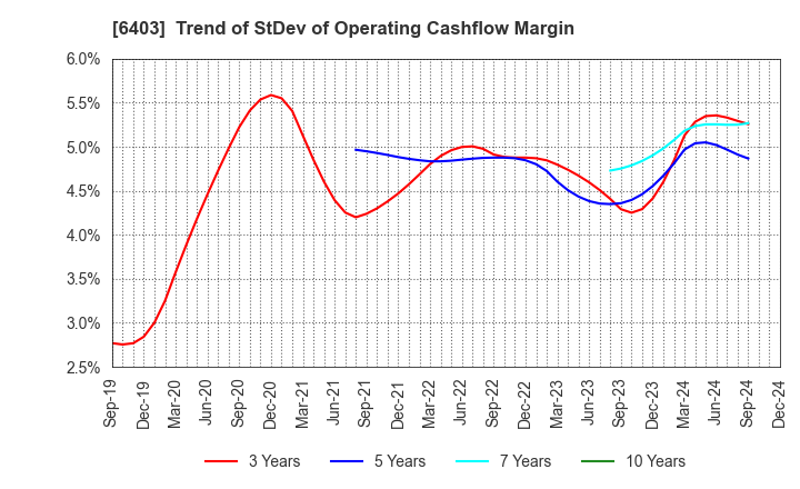 6403 SUIDO KIKO KAISHA,LTD.: Trend of StDev of Operating Cashflow Margin