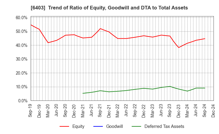 6403 SUIDO KIKO KAISHA,LTD.: Trend of Ratio of Equity, Goodwill and DTA to Total Assets