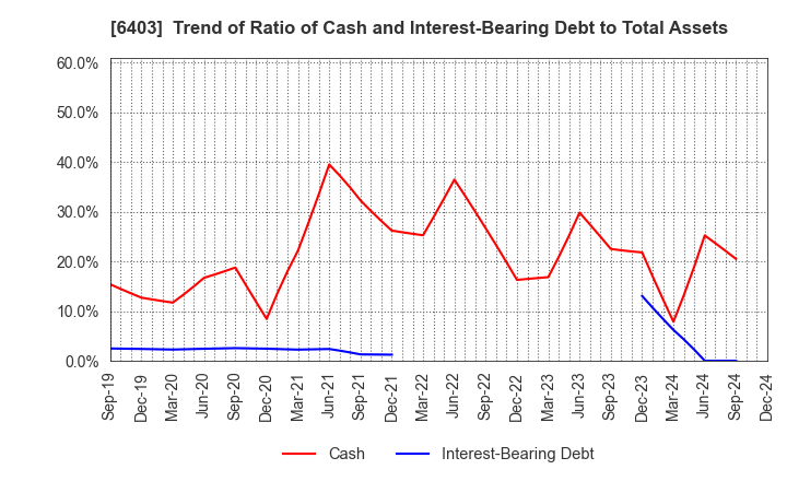 6403 SUIDO KIKO KAISHA,LTD.: Trend of Ratio of Cash and Interest-Bearing Debt to Total Assets