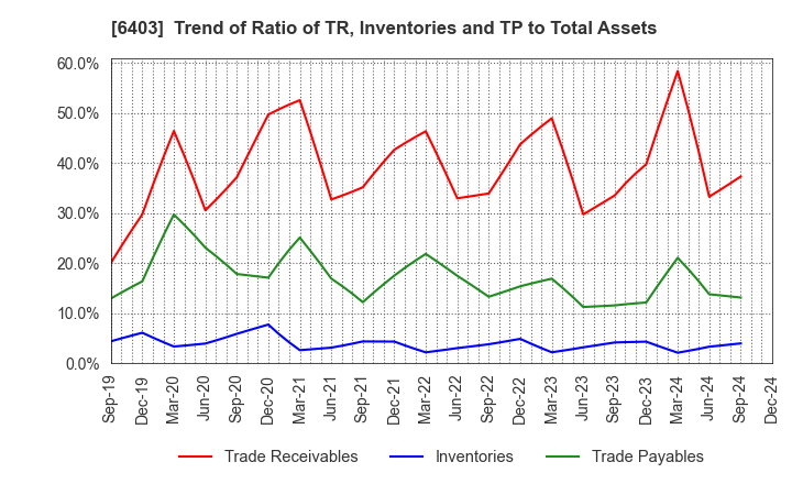 6403 SUIDO KIKO KAISHA,LTD.: Trend of Ratio of TR, Inventories and TP to Total Assets