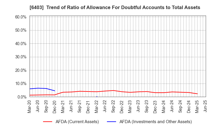 6403 SUIDO KIKO KAISHA,LTD.: Trend of Ratio of Allowance For Doubtful Accounts to Total Assets