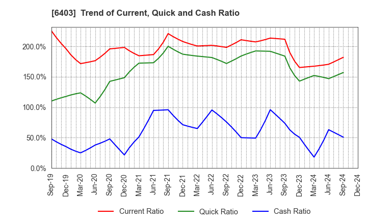 6403 SUIDO KIKO KAISHA,LTD.: Trend of Current, Quick and Cash Ratio