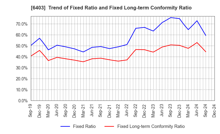 6403 SUIDO KIKO KAISHA,LTD.: Trend of Fixed Ratio and Fixed Long-term Conformity Ratio