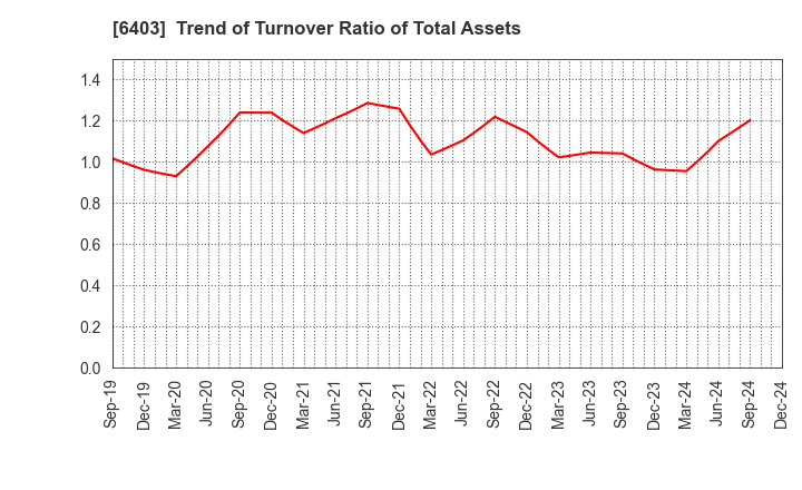 6403 SUIDO KIKO KAISHA,LTD.: Trend of Turnover Ratio of Total Assets