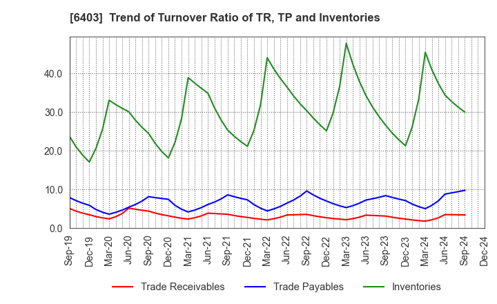 6403 SUIDO KIKO KAISHA,LTD.: Trend of Turnover Ratio of TR, TP and Inventories