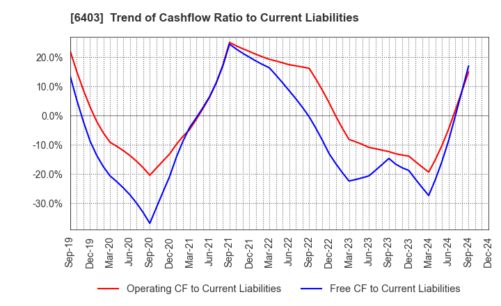 6403 SUIDO KIKO KAISHA,LTD.: Trend of Cashflow Ratio to Current Liabilities