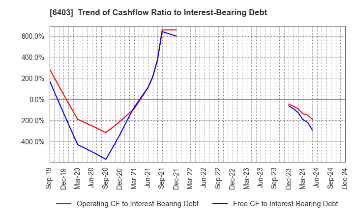 6403 SUIDO KIKO KAISHA,LTD.: Trend of Cashflow Ratio to Interest-Bearing Debt