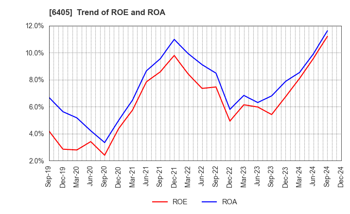 6405 Suzumo Machinery Co., Ltd.: Trend of ROE and ROA