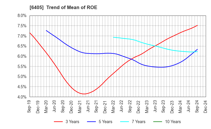 6405 Suzumo Machinery Co., Ltd.: Trend of Mean of ROE