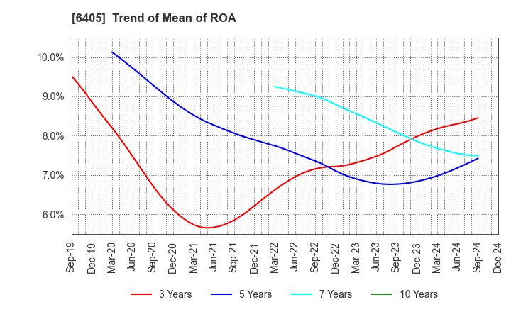 6405 Suzumo Machinery Co., Ltd.: Trend of Mean of ROA