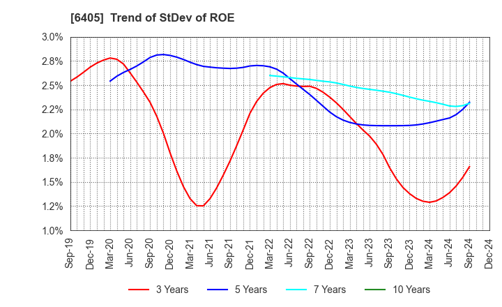 6405 Suzumo Machinery Co., Ltd.: Trend of StDev of ROE