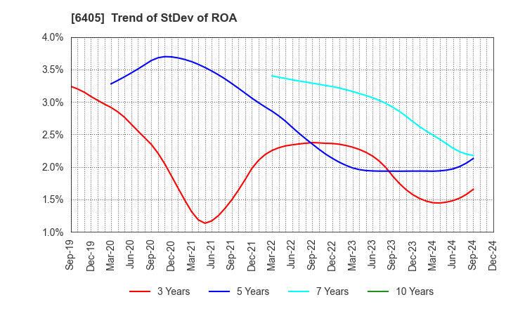 6405 Suzumo Machinery Co., Ltd.: Trend of StDev of ROA