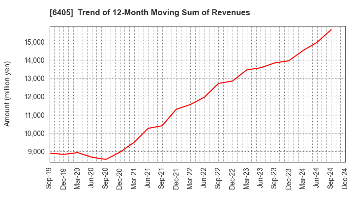 6405 Suzumo Machinery Co., Ltd.: Trend of 12-Month Moving Sum of Revenues