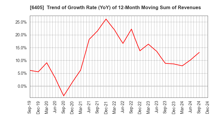 6405 Suzumo Machinery Co., Ltd.: Trend of Growth Rate (YoY) of 12-Month Moving Sum of Revenues