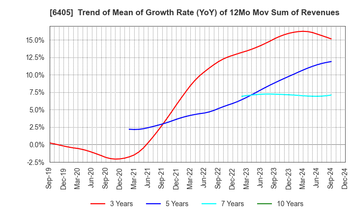 6405 Suzumo Machinery Co., Ltd.: Trend of Mean of Growth Rate (YoY) of 12Mo Mov Sum of Revenues