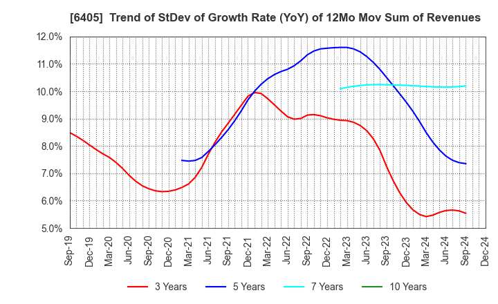 6405 Suzumo Machinery Co., Ltd.: Trend of StDev of Growth Rate (YoY) of 12Mo Mov Sum of Revenues