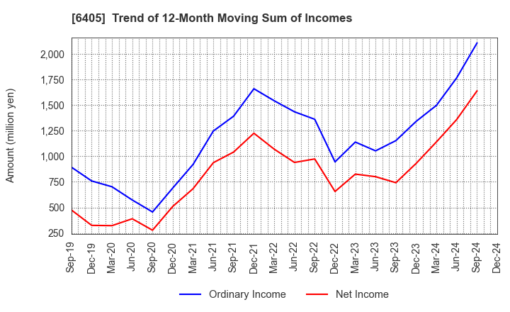 6405 Suzumo Machinery Co., Ltd.: Trend of 12-Month Moving Sum of Incomes