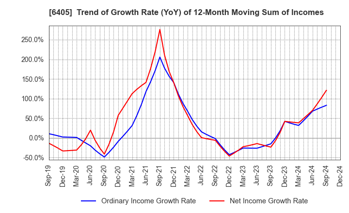 6405 Suzumo Machinery Co., Ltd.: Trend of Growth Rate (YoY) of 12-Month Moving Sum of Incomes