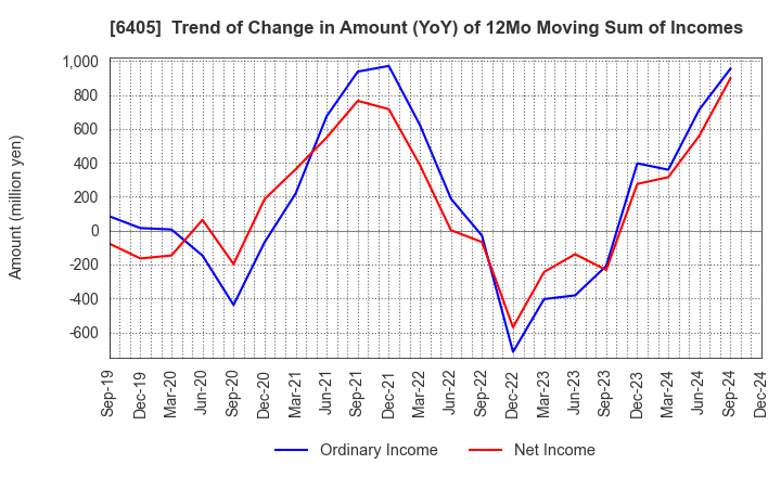 6405 Suzumo Machinery Co., Ltd.: Trend of Change in Amount (YoY) of 12Mo Moving Sum of Incomes