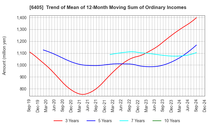 6405 Suzumo Machinery Co., Ltd.: Trend of Mean of 12-Month Moving Sum of Ordinary Incomes